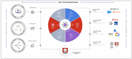 FORTINET Secure SD-WAN