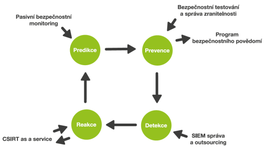 <strong>NGSS - Služby SOC (Security Operations Center)</strong>